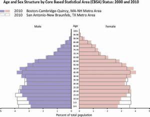Pyramid Graph: Definition & Examples - Statistics How To