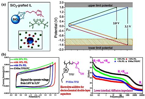 Tuning of Ionic Liquid–Solvent Electrolytes for High-Voltage ...