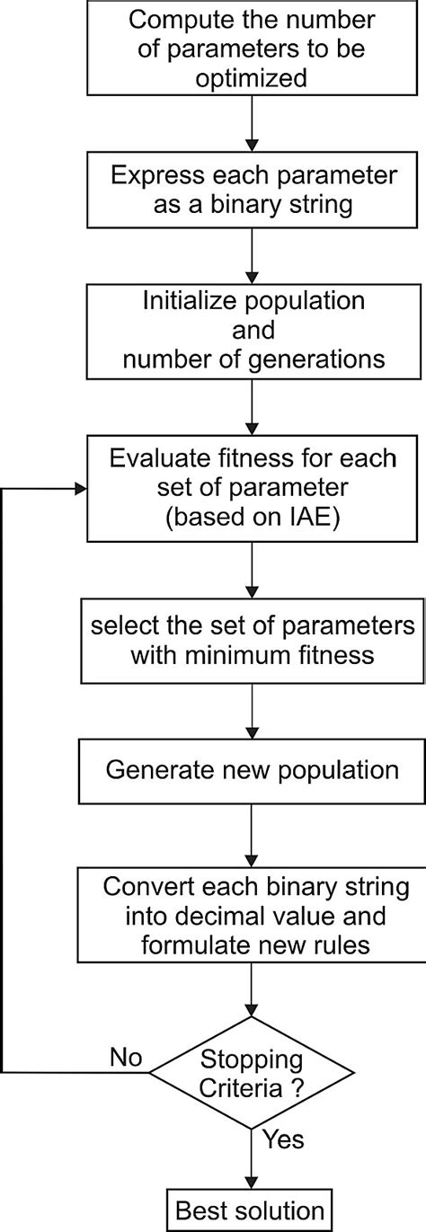 Complex Optimization Method Algorithm Flowchart 的图像结果