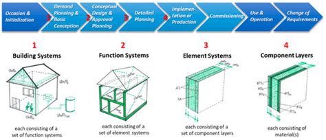 The BIM2LCA Approach: An Industry Foundation Classes (IFC)-Based ...