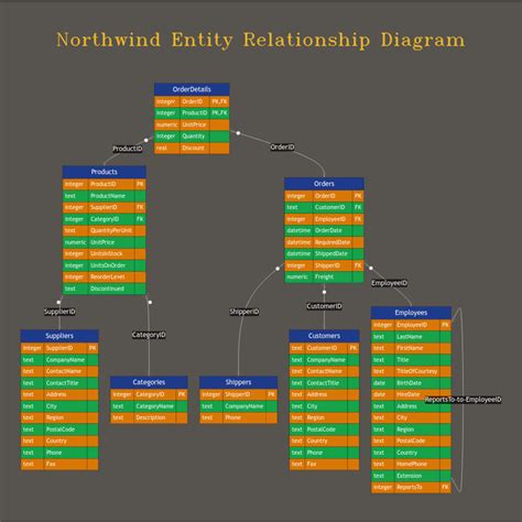 Northwind 2000 SQLite Database (Simplified) | Kaggle