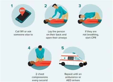 Image result for CPR Procedure Manually