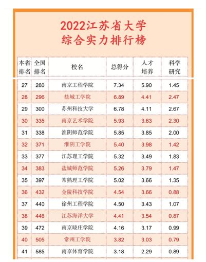 2022年江苏盐城高考报名时间：2021年11月8日至11日