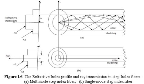 Image result for Step Index Single Mode Fiber Types