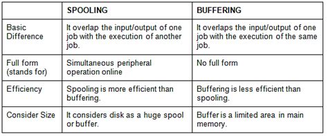 Thrashing and Spooling - Operating System - Computer Science ...