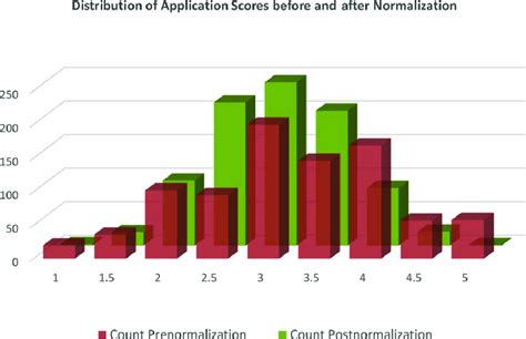 Image result for Bar Chart of Conditional Distribution