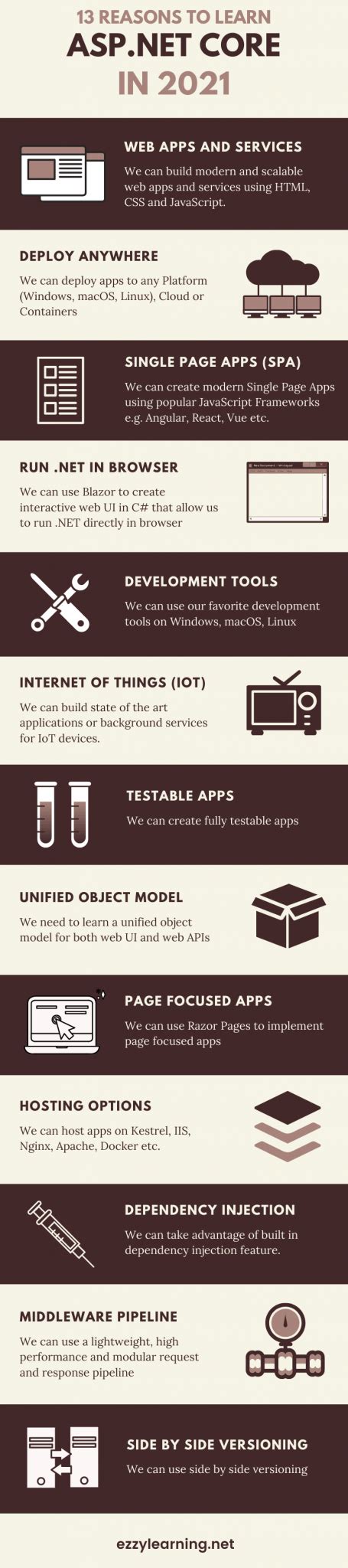 Image result for Net Core Learning