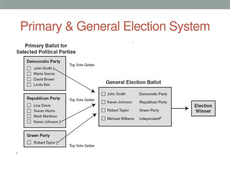 Election Types 的图像结果
