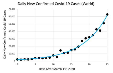 Image result for Exponential Grow Graph