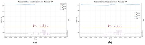 Development of a Fuzzy Logic Controller for Small-Scale Solar Organic ...