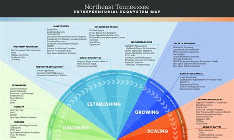 Ecosystem Of Entrepreneurship