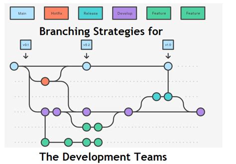 Image result for Git Branching Tutorial