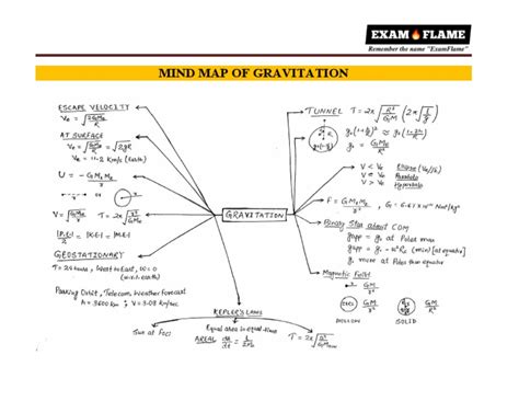 Gravity Concept Map 的图像结果