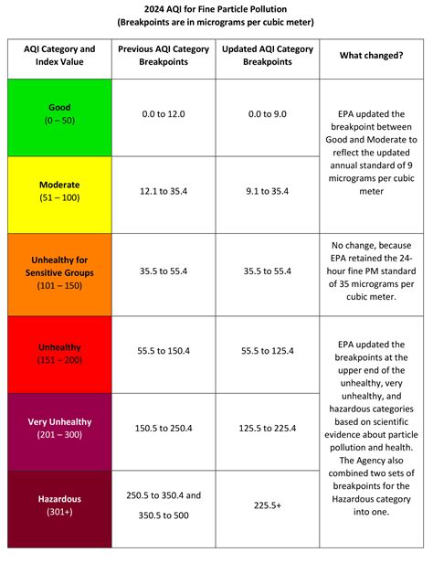 EPA Updates Particulate Pollution standards - ORCAA