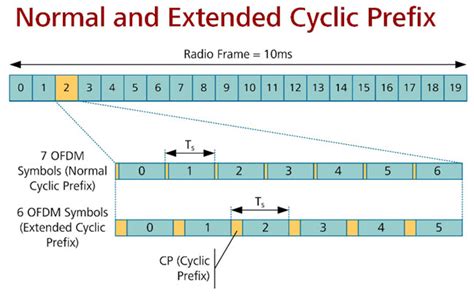Image result for Periodogram OFDM