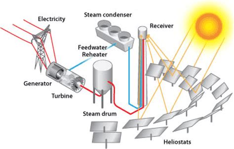 Solar Thermal Energy 的图像结果