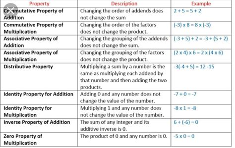 write down associative property of integers for addition with example ...