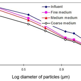 Image result for Particle Size Filtration Chart