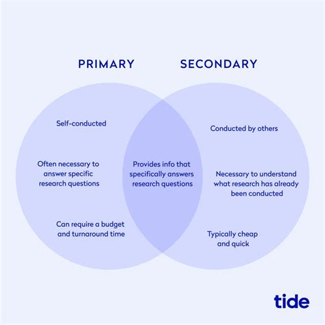 Primary market research: types and examples