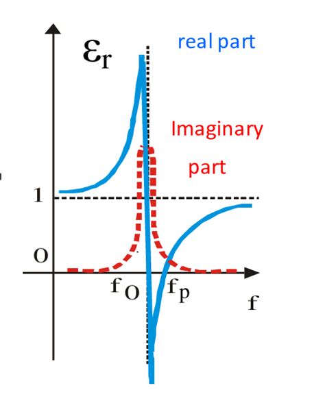 Image result for Relativity Permittivity
