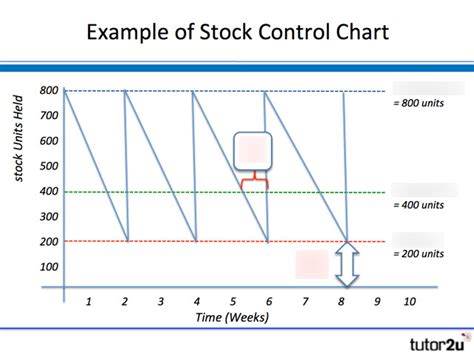Image result for Inventory Control Chart