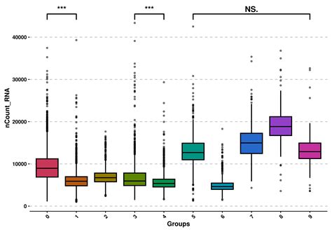 Image result for Box Plot StatCrunch