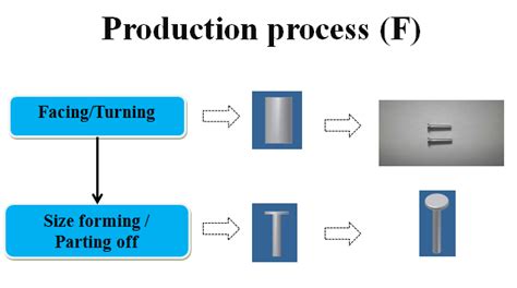 Image result for Production Process and Process Design