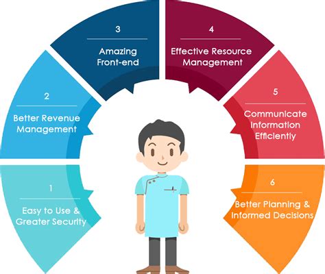 Benefits | Top Online Hospital Management Software in India