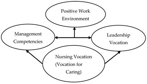 Understanding the Impact of the Nurse Manager’s Vocation for Leadership ...
