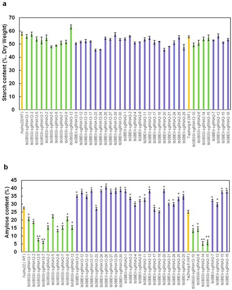 CRISPR/Cas9-Based Mutagenesis of Starch Biosynthetic Genes in Sweet ...