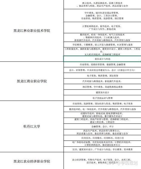 学历提升 的想法: 全日制大专 专业齐全 公办民办院校 免试… - 知乎