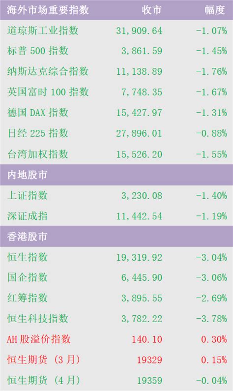 【港股导航】港股下跌605点 四日累跌1283点 - 国都证券香港