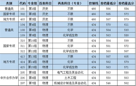 2022年各大学在湖南录取分数排名-湖南各高校录取位次（2023年参考）-高考100