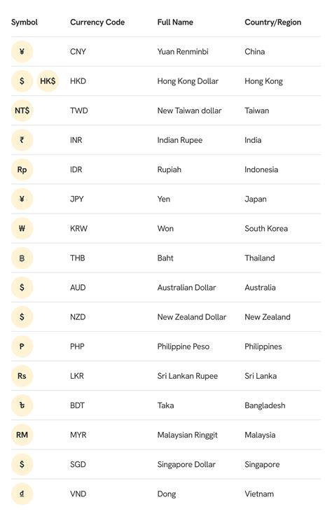 The Most Common Currency Symbols From Around the World | Statrys