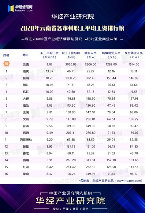 曲靖市2022年人力资源市场工资价位和行业人工成本信息_腾讯新闻