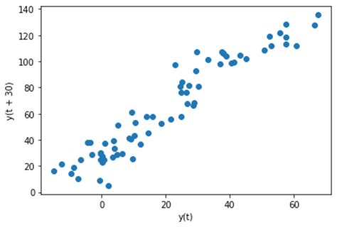 Python Pandas Plotting 的图像结果