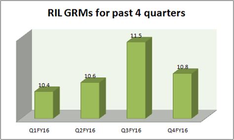 RIL: RIL likely to report 2% YoY growth in Q1 standalone net profit ...