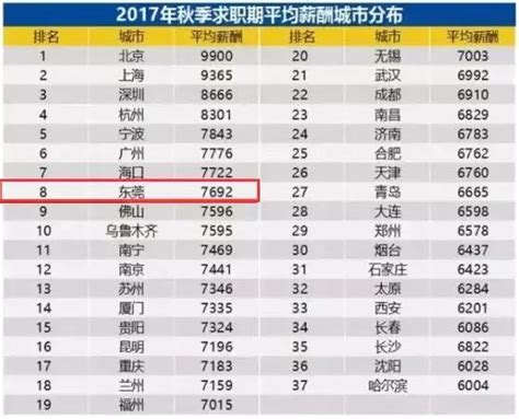 东莞平均工资2023年最新标准（东莞最新平均工资出炉）