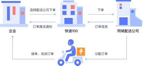 快递100同城配送API接口_免费接入顺丰同城,UU跑腿等同城配送公司