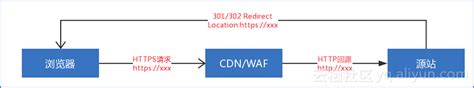 接入CDN/WAF后出现循环重定向问题的排查记录 - 知乎