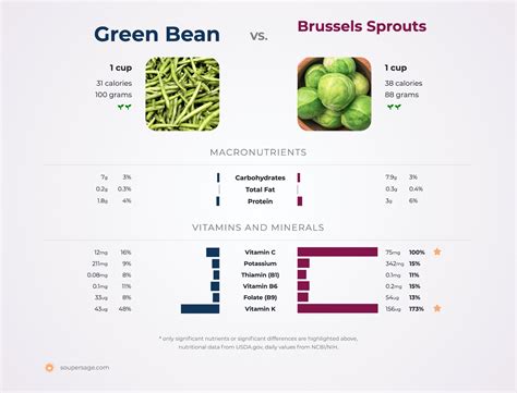 Nutrition Comparison: Green Bean Vs Brussels Sprouts