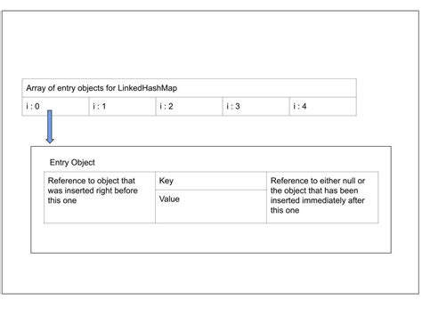 Java Map. Structure 的图像结果