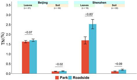 Isotopic Composition (δ15N and δ18O) of Urban Forests in Different ...