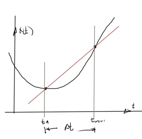 Image result for Forward Euler Method Formula