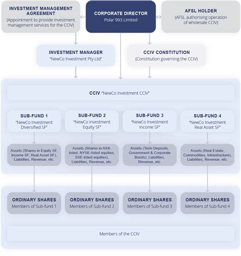 Corporate Collective Investment Vehicles (CCIVs) – Polar 993