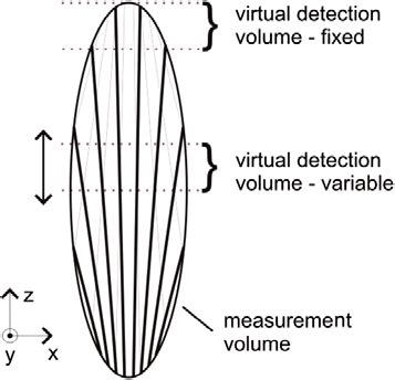 Image result for Sensor Detection Volume