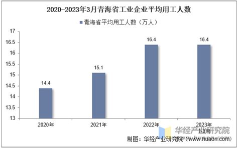 2023年3月青海省工业企业单位数量、资产结构及利润统计分析_地区宏观数据频道-华经情报网
