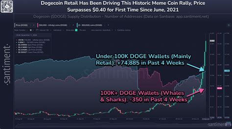 Dogecoin Explodes 150% As Shark & Whale Buying Returns