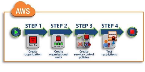 Amazon Web Services Tutorial 的图像结果