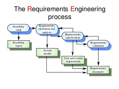 Requirement Engineering Process Diagram - Wiring Diagram